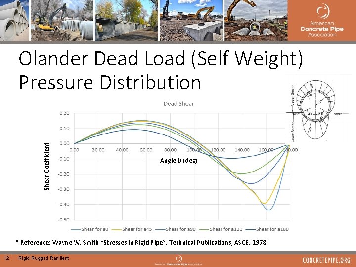 Shear Coefficient Olander Dead Load (Self Weight) Pressure Distribution Angle θ (deg) * Reference: