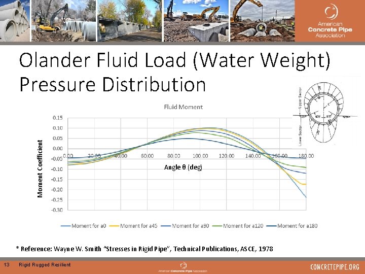 Moment Coefficient Olander Fluid Load (Water Weight) Pressure Distribution Angle θ (deg) * Reference: