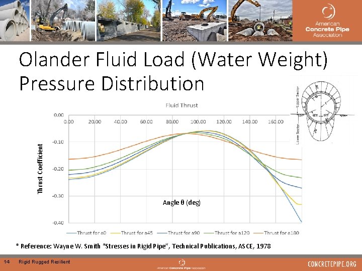 Thrust Coefficient Olander Fluid Load (Water Weight) Pressure Distribution Angle θ (deg) * Reference: