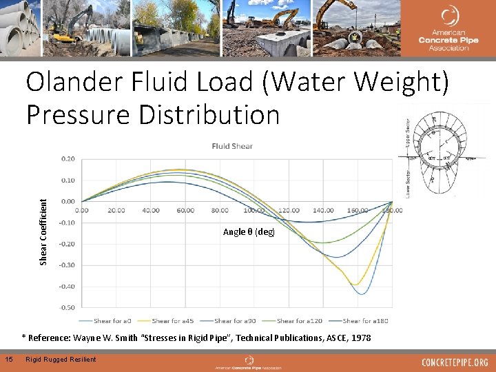 Shear Coefficient Olander Fluid Load (Water Weight) Pressure Distribution Angle θ (deg) * Reference: