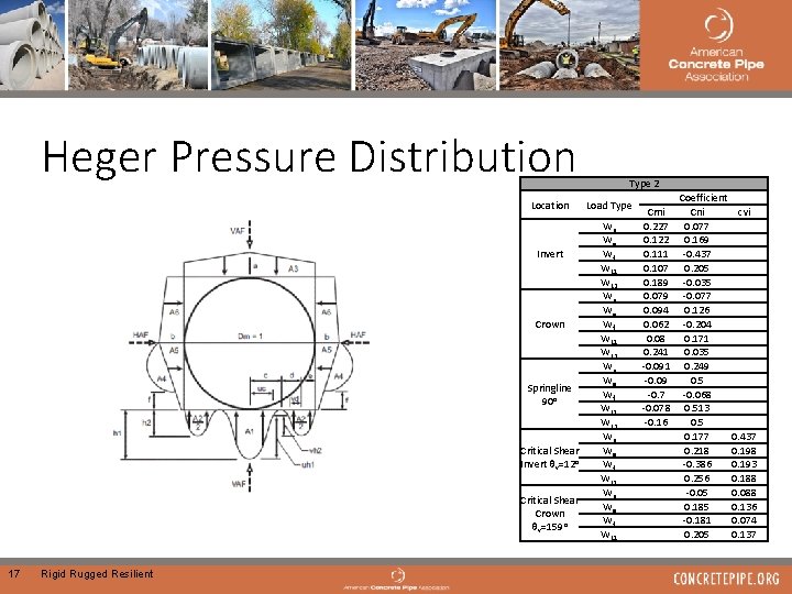 Heger Pressure Distribution Location Invert Crown Springline 90 o Critical Shear Invert θv=12 o