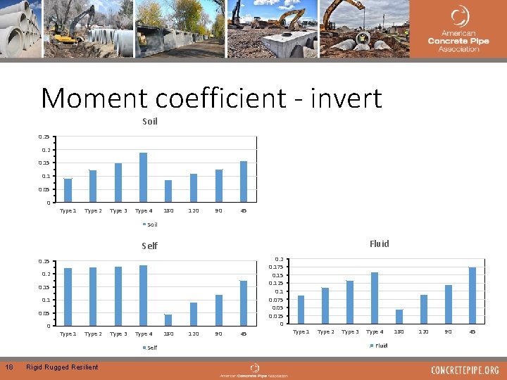 Moment coefficient - invert Soil 0. 25 0. 2 0. 15 0. 1 0.