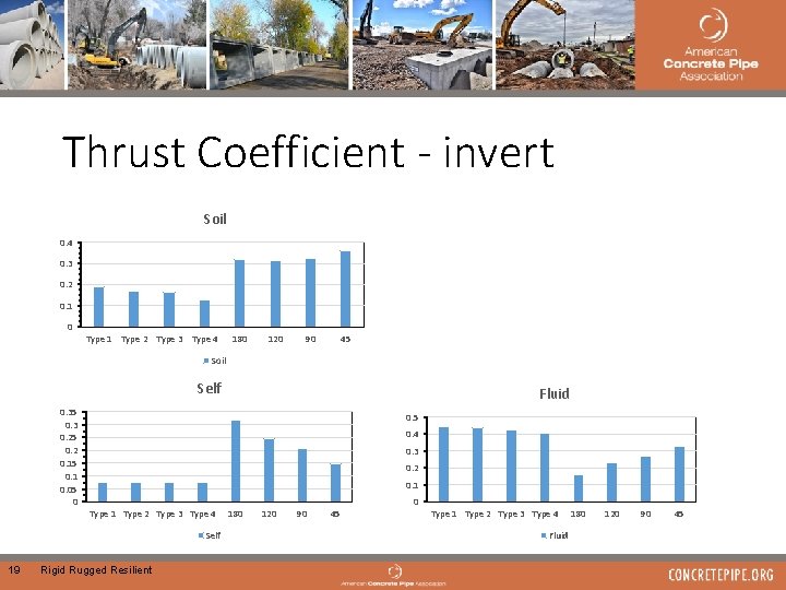 Thrust Coefficient - invert Soil 0. 4 0. 3 0. 2 0. 1 0