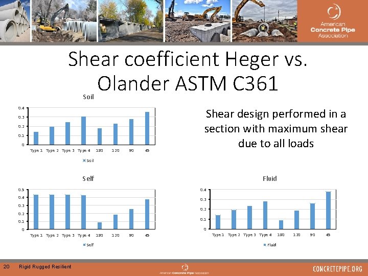 Shear coefficient Heger vs. Olander ASTM C 361 Soil 0. 4 0. 3 0.