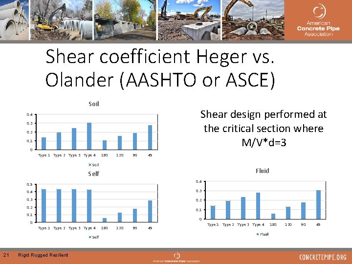 Shear coefficient Heger vs. Olander (AASHTO or ASCE) Soil Shear design performed at the