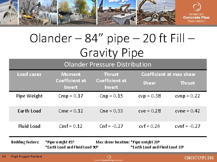 Olander – 84” pipe – 20 ft Fill – Gravity Pipe Olander Pressure Distribution