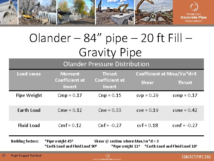 Olander – 84” pipe – 20 ft Fill – Gravity Pipe Olander Pressure Distribution