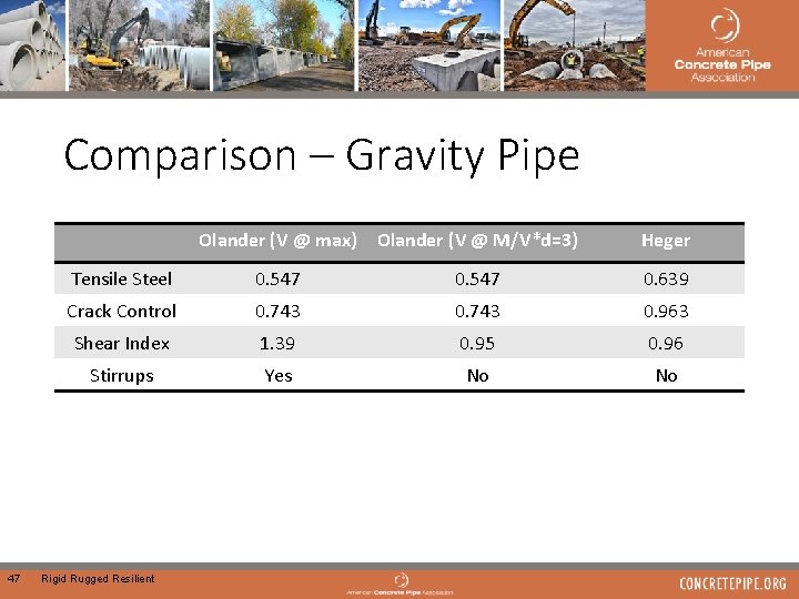 Comparison – Gravity Pipe 47 Olander (V @ max) Olander (V @ M/V*d=3) Heger