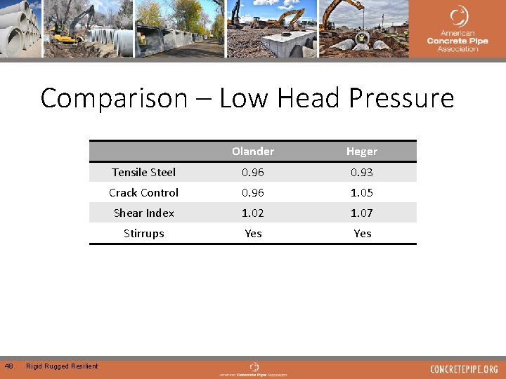 Comparison – Low Head Pressure 48 Rigid Rugged Resilient Olander Heger Tensile Steel 0.