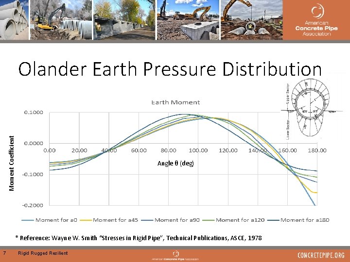 Moment Coefficient Olander Earth Pressure Distribution Angle θ (deg) * Reference: Wayne W. Smith