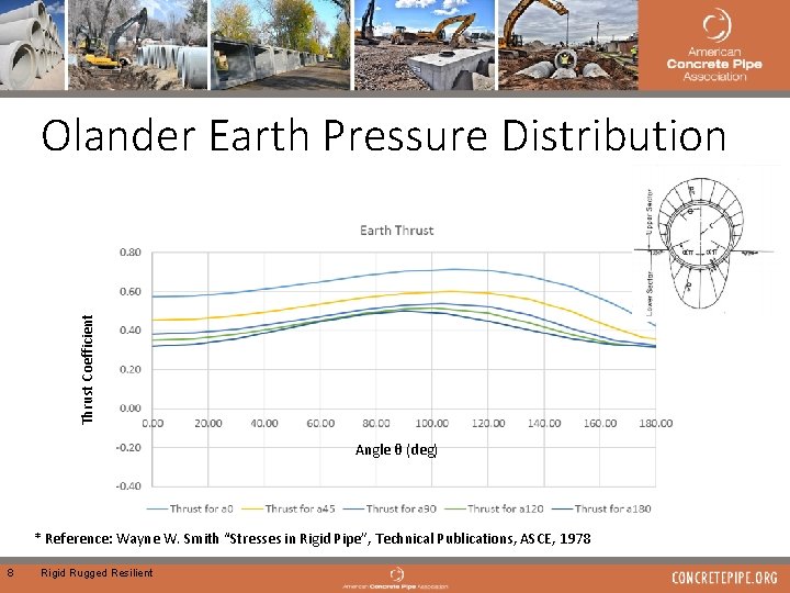 Thrust Coefficient Olander Earth Pressure Distribution Angle θ (deg) * Reference: Wayne W. Smith