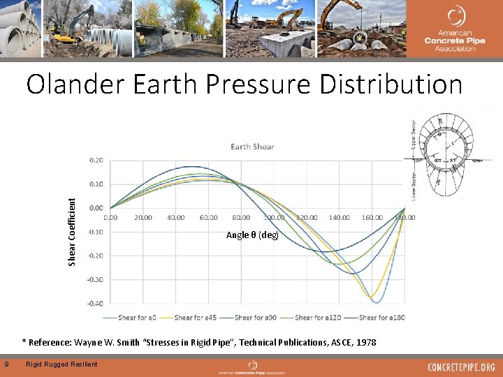 Shear Coefficient Olander Earth Pressure Distribution Angle θ (deg) * Reference: Wayne W. Smith