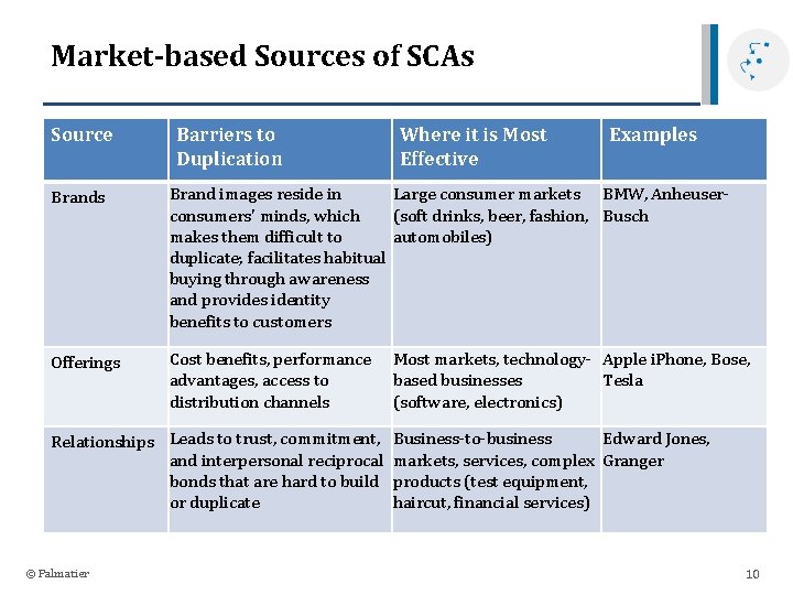 Market-based Sources of SCAs Source Barriers to Duplication Where it is Most Effective Examples