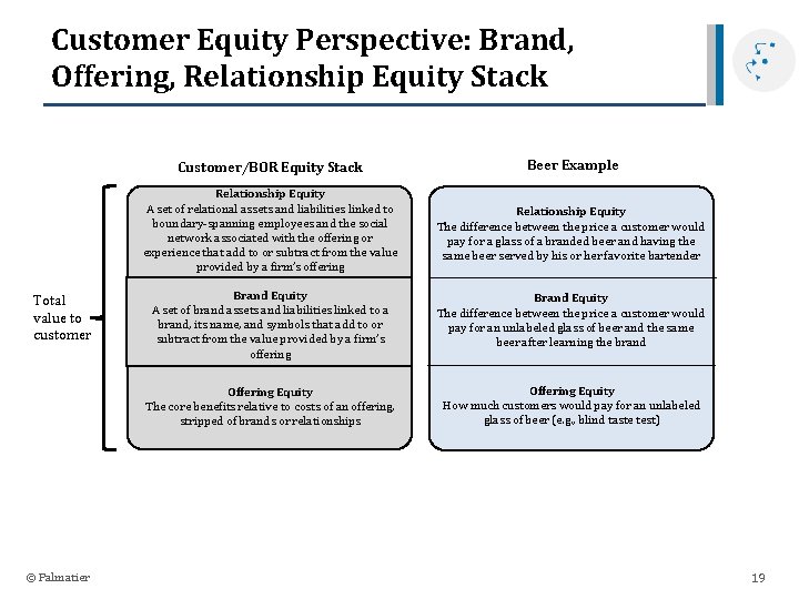 Customer Equity Perspective: Brand, Offering, Relationship Equity Stack Total value to customer © Palmatier