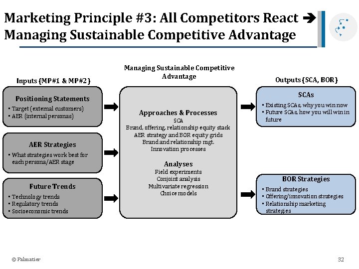 Marketing Principle #3: All Competitors React Managing Sustainable Competitive Advantage Inputs (MP#1 & MP#2)