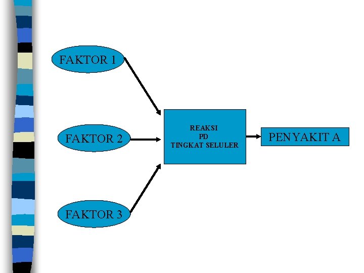FAKTOR 1 FAKTOR 2 FAKTOR 3 REAKSI PD TINGKAT SELULER PENYAKIT A 