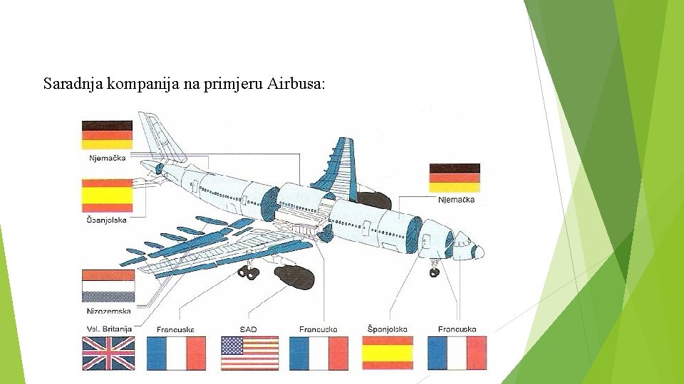 Saradnja kompanija na primjeru Airbusa: 