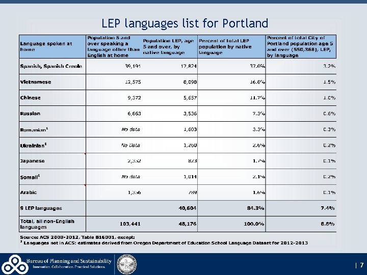 LEP languages list for Portland |7 