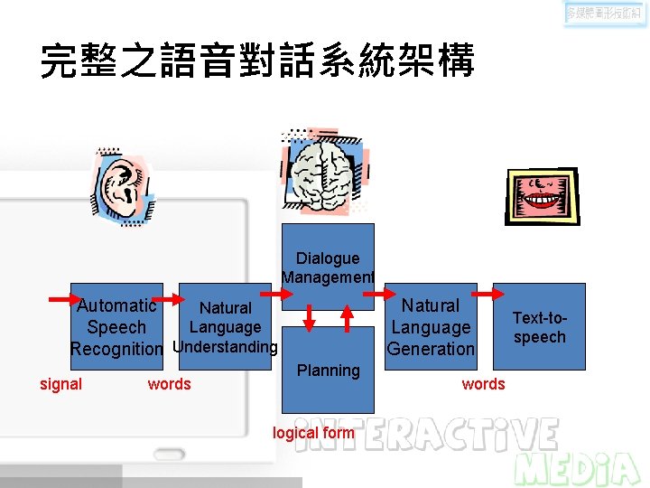 完整之語音對話系統架構 Dialogue Management Automatic Natural Language Speech Recognition Understanding signal words Natural Language Generation