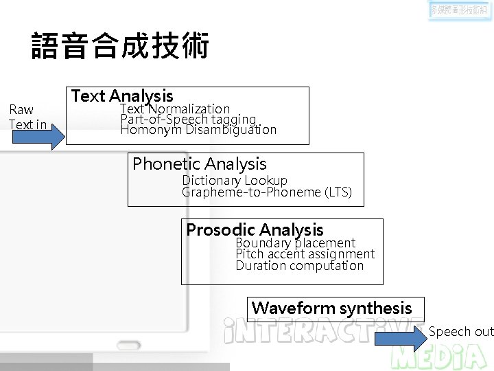 語音合成技術 Raw Text in Text Analysis Text Normalization Part-of-Speech tagging Homonym Disambiguation Phonetic Analysis
