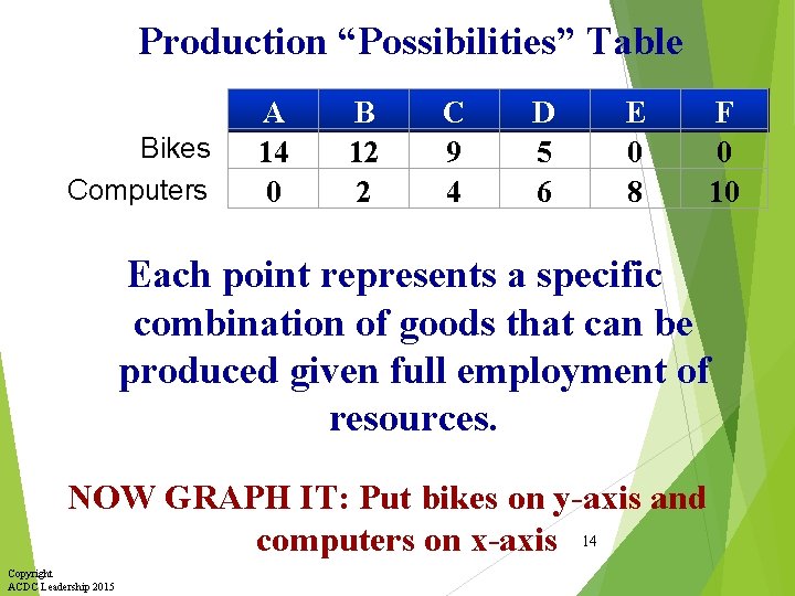 Production “Possibilities” Table Bikes Computers A 14 0 B 12 2 C 9 4