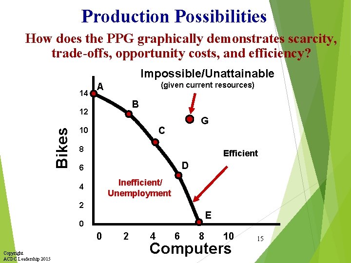 Production Possibilities How does the PPG graphically demonstrates scarcity, trade-offs, opportunity costs, and efficiency?