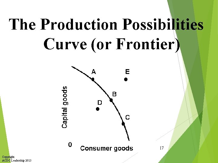 The Production Possibilities Curve (or Frontier) 17 Copyright ACDC Leadership 2015 