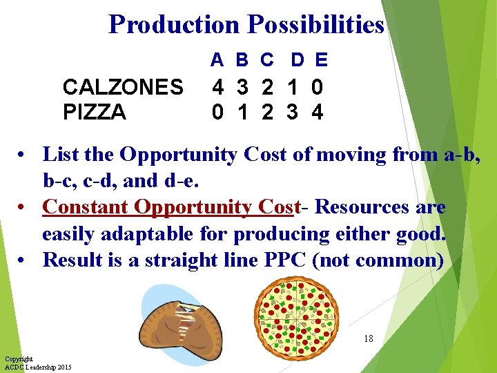 Production Possibilities A B C D E CALZONES PIZZA 4 3 2 1 0
