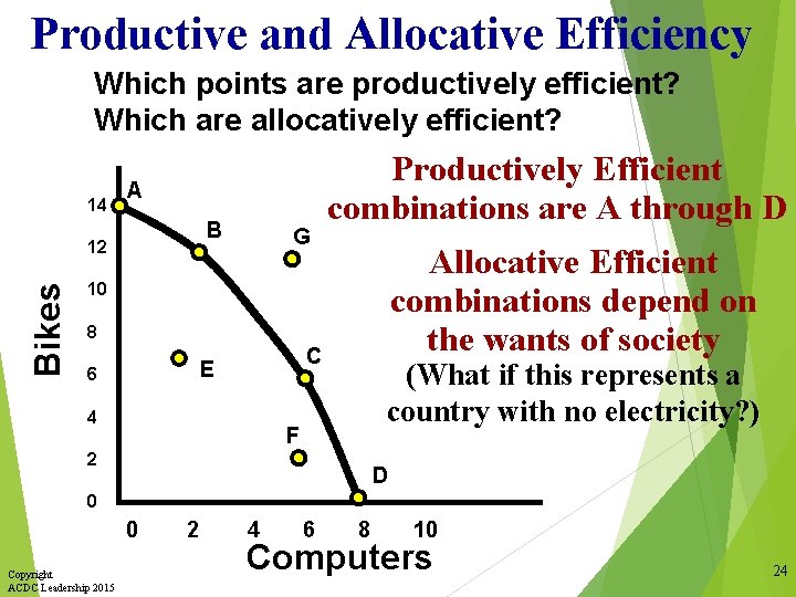 Productive and Allocative Efficiency Which points are productively efficient? Which are allocatively efficient? 14