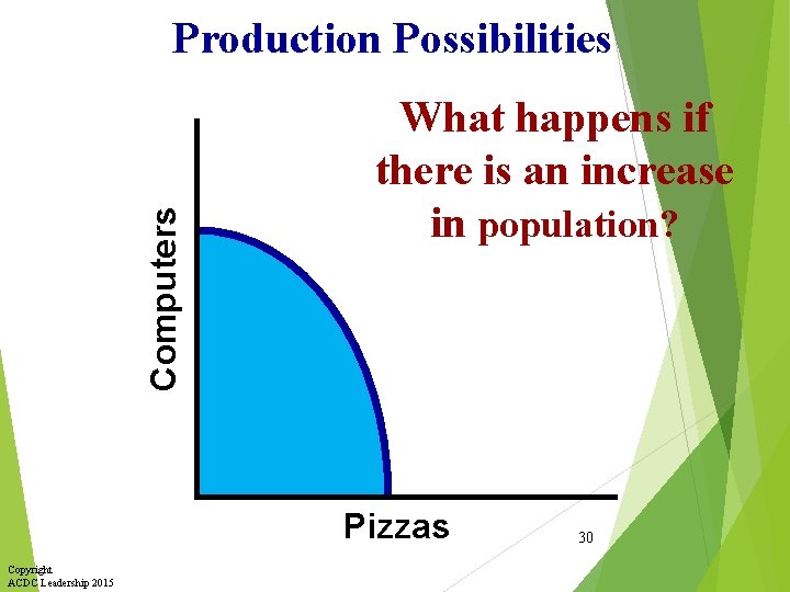 Computers Production Possibilities What happens if there is an increase in population? Pizzas Copyright