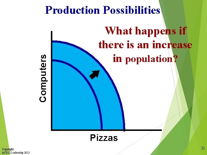 Computers Production Possibilities What happens if there is an increase in population? Pizzas Copyright
