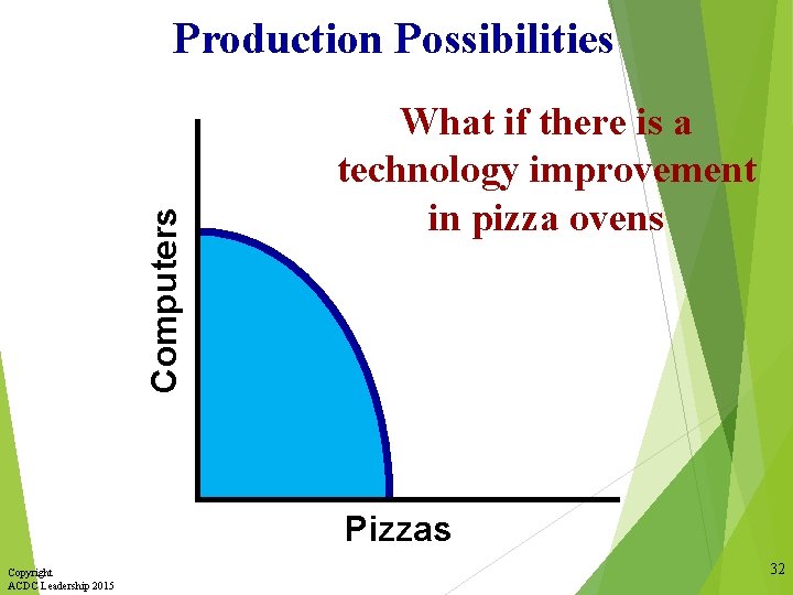 Computers Production Possibilities What if there is a technology improvement in pizza ovens Pizzas