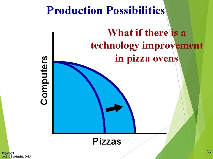 Computers Production Possibilities What if there is a technology improvement in pizza ovens Pizzas
