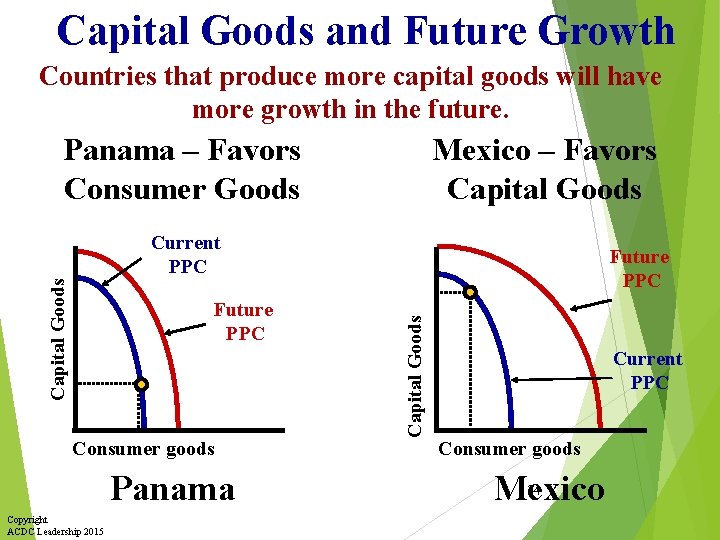 Capital Goods and Future Growth Countries that produce more capital goods will have more