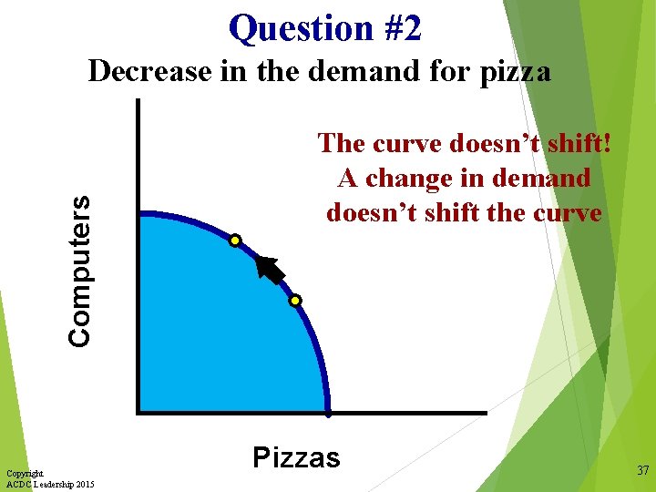 Question #2 Computers Decrease in the demand for pizza Copyright ACDC Leadership 2015 The