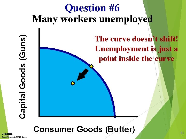 Capital Goods (Guns) Question #6 Many workers unemployed Copyright ACDC Leadership 2015 The curve