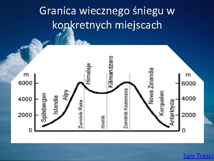 Granica wiecznego śniegu w konkretnych miejscach Spis Tresci 