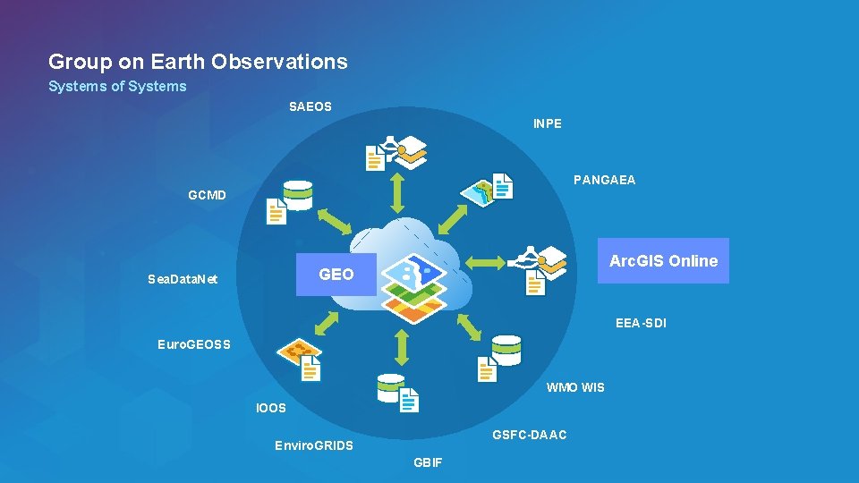 Group on Earth Observations Systems of Systems SAEOS INPE PANGAEA GCMD Arc. GIS Online