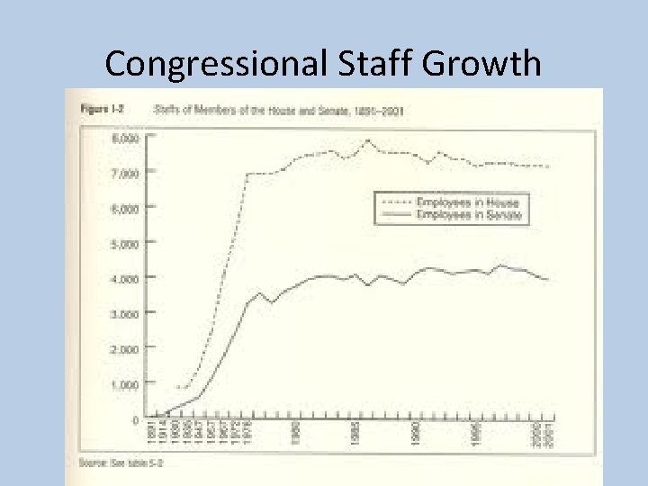 Congressional Staff Growth 