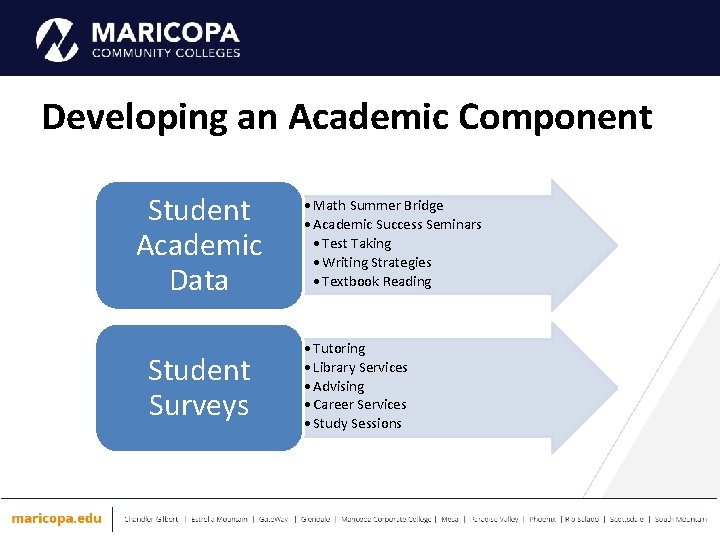 Developing an Academic Component Student Academic Data Student Surveys • Math Summer Bridge •