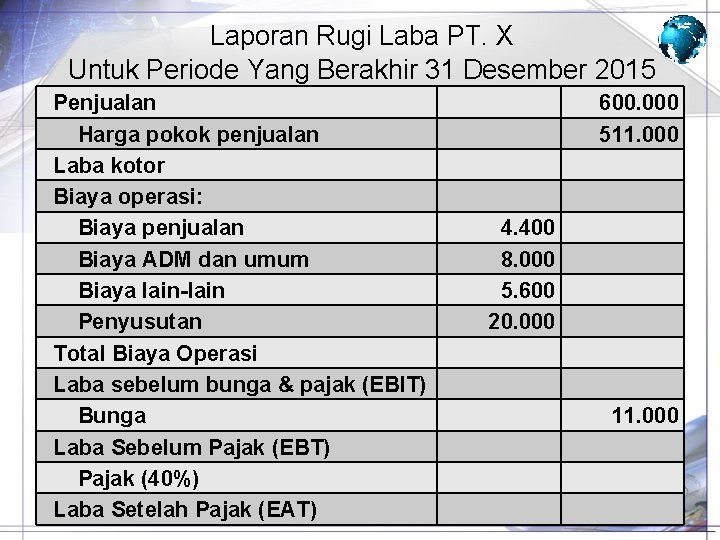 Laporan Rugi Laba PT. X Untuk Periode Yang Berakhir 31 Desember 2015 Penjualan Harga