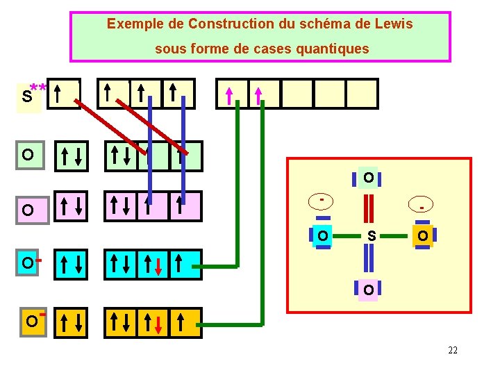 Exemple de Construction du schéma de Lewis sous forme de cases quantiques S** O Exemple de Construction du schéma de Lewis sous forme de cases quantiques S** O