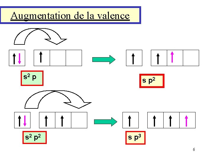 Augmentation de la valence s 2 p 2 s p 2 s p 3 Augmentation de la valence s 2 p 2 s p 2 s p 3