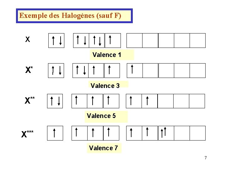 Exemple des Halogènes (sauf F) X Valence 1 X* Valence 3 X** Valence 5 Exemple des Halogènes (sauf F) X Valence 1 X* Valence 3 X** Valence 5