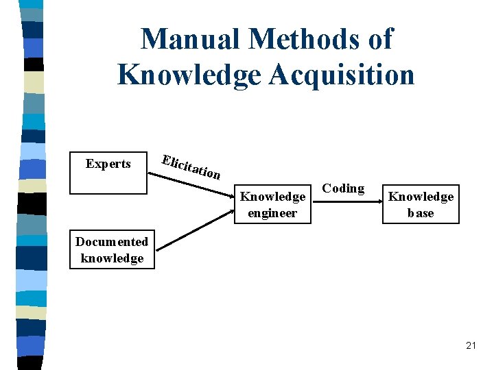 Manual Methods of Knowledge Acquisition Experts Elici tatio n Knowledge engineer Coding Knowledge base