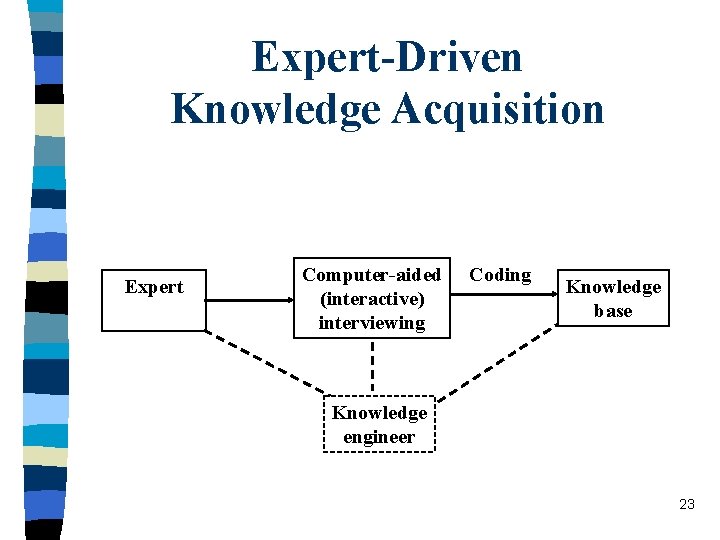 Expert-Driven Knowledge Acquisition Expert Computer-aided (interactive) interviewing Coding Knowledge base Knowledge engineer 23 