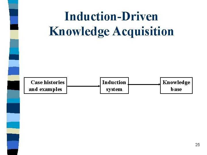 Induction-Driven Knowledge Acquisition Case histories and examples Induction system Knowledge base 25 