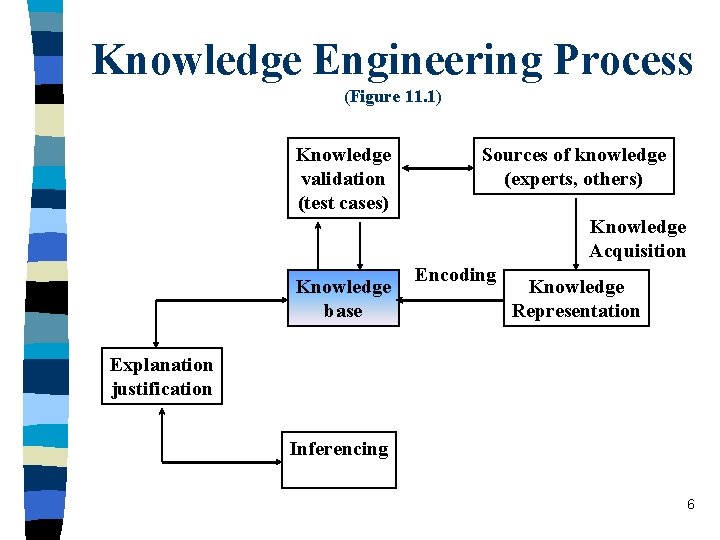 Knowledge Engineering Process (Figure 11. 1) Knowledge validation (test cases) Sources of knowledge (experts,