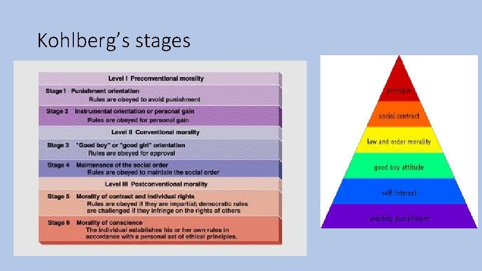 Kohlberg’s stages 
