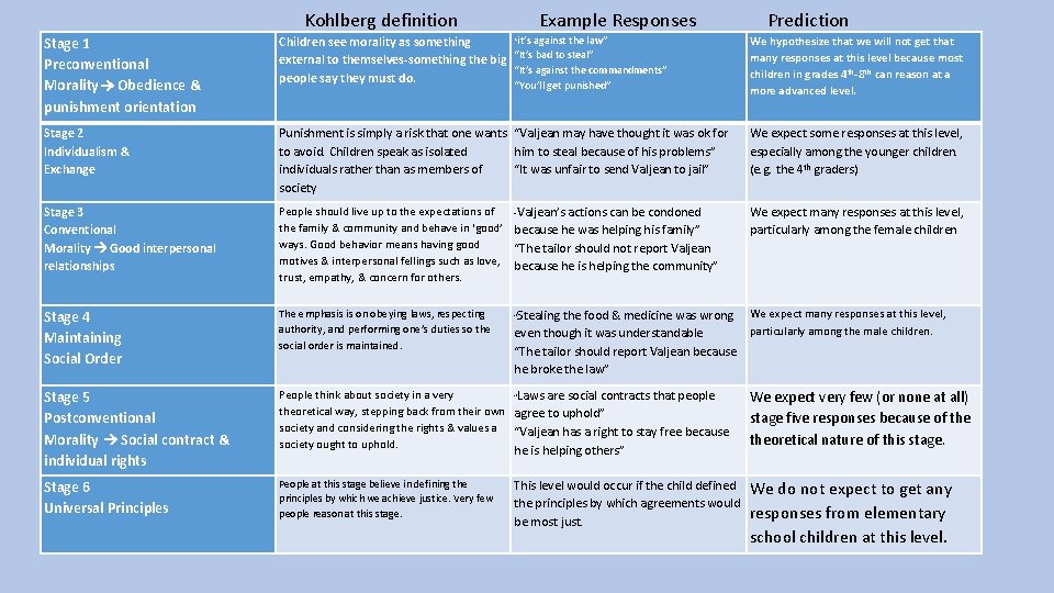 Kohlberg definition Example Responses Prediction Stage 1 Preconventional Morality Obedience & punishment orientation “it’s